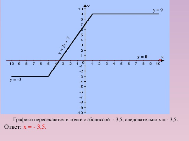 у = 2х + 7 у = 9 у = 0  у = -3 Графики пересекаются в точке с абсциссой - 3,5, следовательно х = - 3,5 . Ответ: х = - 3,5.