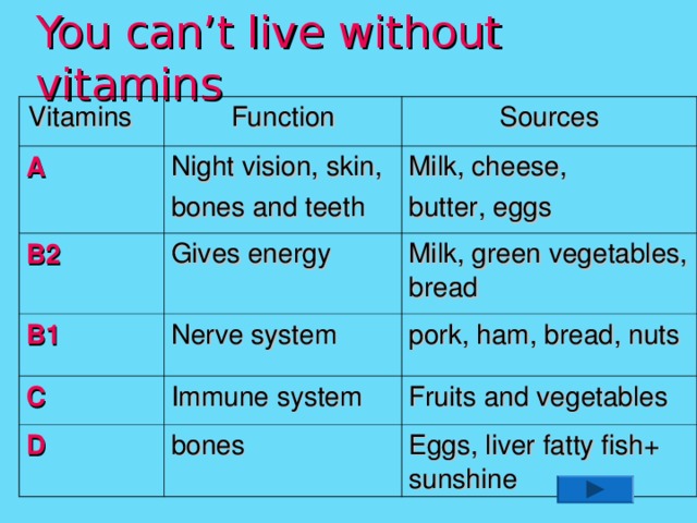 You can’t live without vitamins Vitamins Function A B2 Sources Night vision, skin, bones and teeth B1 Gives energy Milk, cheese, butter, eggs Milk, green vegetables, bread Nerve system C pork, ham, bread, nuts Immune system D Fruits and vegetables bones Eggs, liver fatty fish+ sunshine