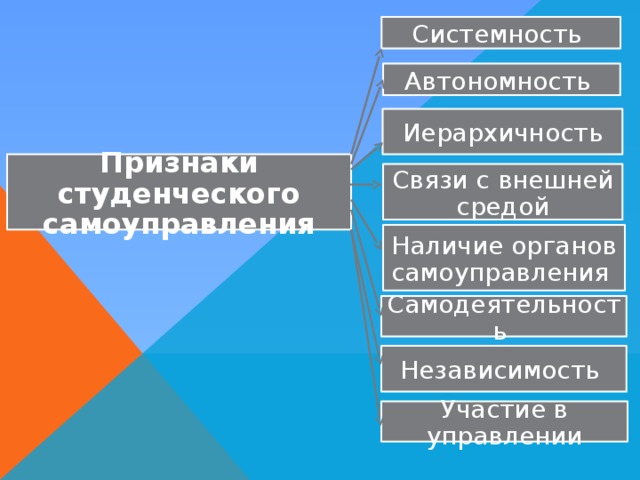 Системность  Автономность  Иерархичность Признаки студенческого самоуправления Связи с внешней средой Наличие органов самоуправления  Самодеятельность  Независимость Участие в управлении