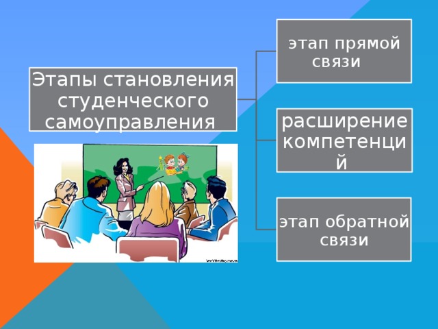 этап прямой связи  Этапы становления студенческого самоуправления расширение компетенций этап обратной связи