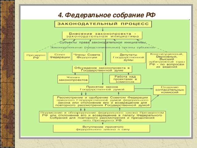 4. Федеральное собрание РФ