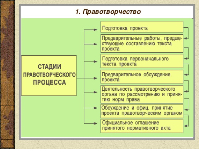 1. Правотворчество