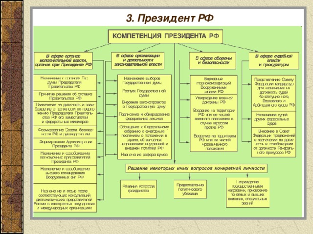 3. Президент РФ