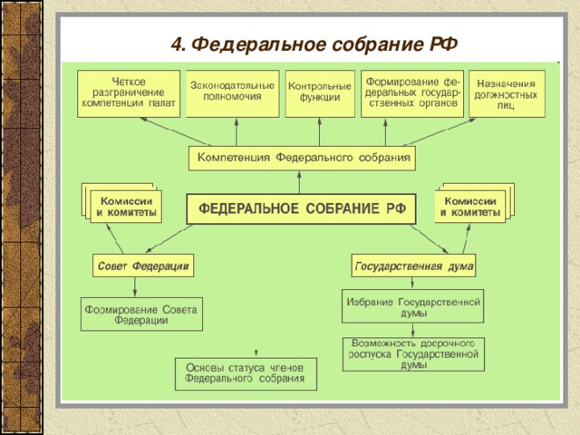 4. Федеральное собрание РФ