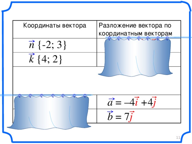 Координаты вектора Разложение вектора по координатным векторам n {-2; 3} n = – 2 i + 3 j k = 4 i + 2 j k {4; 2} «Геометрия 7-9» Л.С. Атанасян и др. a = –4 i + 4 j a {-4; 4} b = 7 j b {0; 7} 11 11
