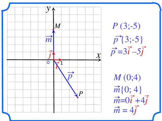 y P (3;-5) M m p {3;-5} p =3 i –5 j x j О  1 i p M (0;4) «Геометрия 7-9» Л.С. Атанасян и др. m {0; 4} P m =0 i + 4 j m = 4 j 5 5