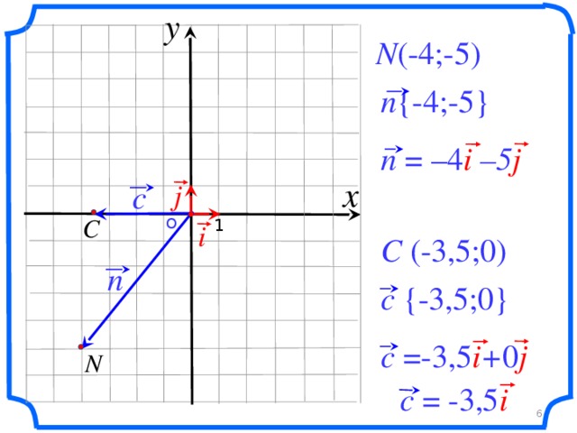 y N (-4;-5) n {-4;-5} n = –4 i –5 j x c j C О  1 i C (-3,5;0) n c {-3,5;0} «Геометрия 7-9» Л.С. Атанасян и др.  N c =-3,5 i + 0 j c = -3,5 i 6 6