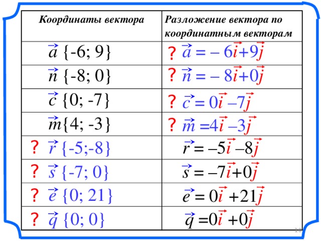 Координаты вектора Разложение вектора по координатным векторам a = – 6 i + 9 j a {-6; 9} ? ? n {-8; 0} n = – 8 i + 0 j c {0; -7} ? c = 0 i – 7 j m {4; -3} m =4 i – 3 j ? r = –5 i  – 8 j ? r {-5;-8} «Геометрия 7-9» Л.С. Атанасян и др. s {-7; 0} s = –7 i + 0 j ? e {0; 21} e = 0 i  + 21 j ? q {0; 0} q =0 i  + 0 j ? 10 10