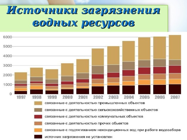 Источники загрязнения водных ресурсов