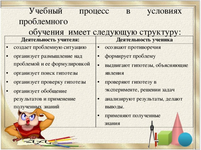 Учебный процесс в условиях проблемного обучения имеет следующую структуру: Деятельность учителя : Деятельность ученика создает проблемную ситуацию организует размышление над проблемой и ее формулировкой организует поиск гипотезы организует проверку гипотезы организует обобщение результатов и применение полученных знаний осознают противоречия формирует проблему выдвигают гипотезы, объясняющие явления проверяют гипотезу в эксперименте, решении задач анализируют результаты, делают выводы. применяют полученные  знания