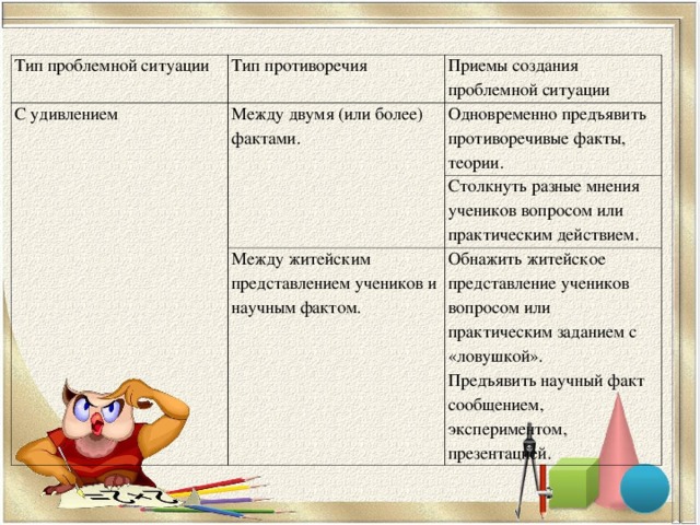 Тип проблемной ситуации Тип противоречия С удивлением Приемы создания проблемной ситуации Между двумя (или более) фактами. Одновременно предъявить противоречивые факты, теории. Столкнуть разные мнения учеников вопросом или практическим действием. Между житейским представлением учеников и научным фактом. Обнажить житейское представление учеников вопросом или практическим заданием с «ловушкой». Предъявить научный факт сообщением, экспериментом, презентацией.