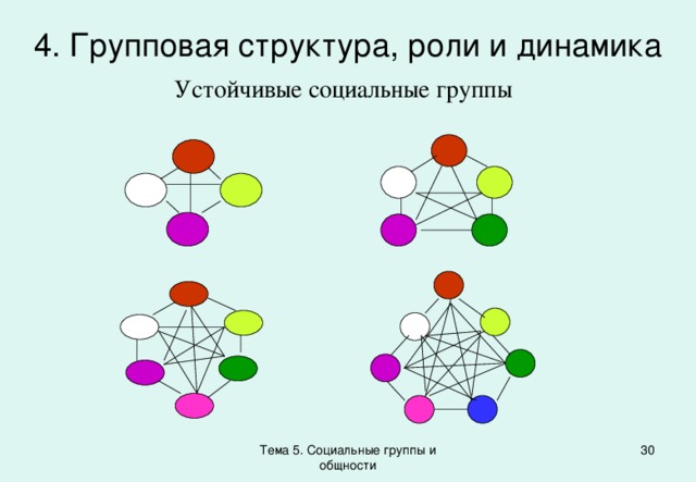 4. Групповая структура, роли и динамика Устойчивые социальные группы  Тема 5. Социальные группы и общности