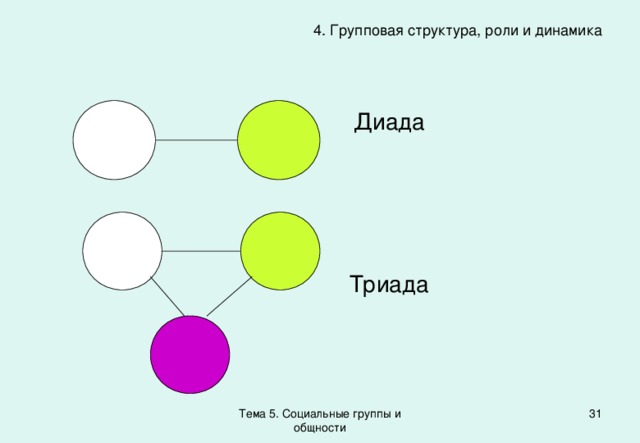 4. Групповая структура, роли и динамика Диада Триада Тема 5. Социальные группы и общности