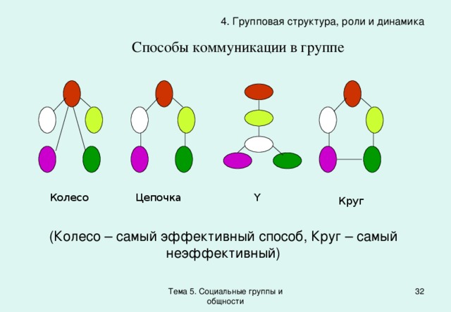 4. Групповая структура, роли и динамика Способы коммуникации в группе Y Колесо Цепочка Круг (Колесо – самый эффективный способ, Круг – самый неэффективный) Тема 5. Социальные группы и общности