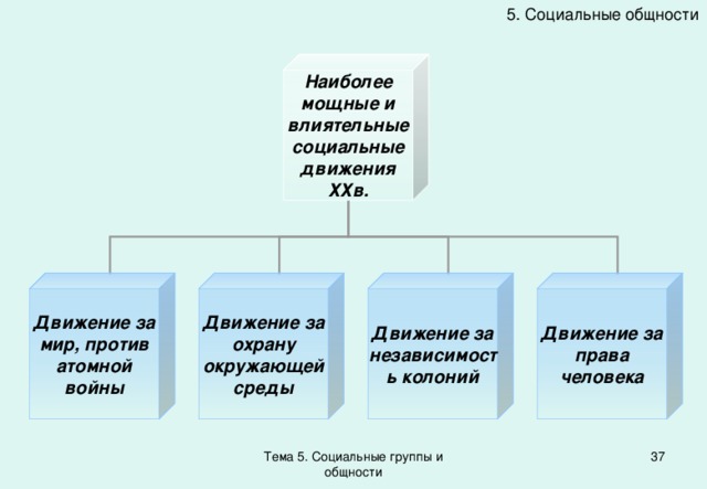 Социальный общности вопросы