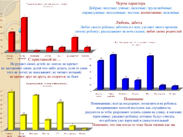 Черты характера Добрые; веселые; умные; ласковые; трудолюбивые; справедливые; находчивые; честны; воспитанные; вежливые Любовь, забота Любят своего ребенка; заботятся о нем; уделяют много времени своему ребенку; рассказывают на ночь сказки; любят своих родителей  С приставкой не… Не ругают своих детей; не злятся; не кричат; не заставляют своих детей что-либо делать, если те сами того не хотят; не наказывают; не читают нотаций; не кричат друг на друга, не ссорятся; не бьют Понимание Понимающие; всегда поддержат; полагаются на ребенка; воспринимают плохой поступок как случайность; радуются за тебя; разрешают ходить одним на улицу, в магазин; терпеливые; уважают ребенка; которые будут считать, что ребенок уже взрослый и самостоятельный Понимают, что они когда-то тоже были такими как мы