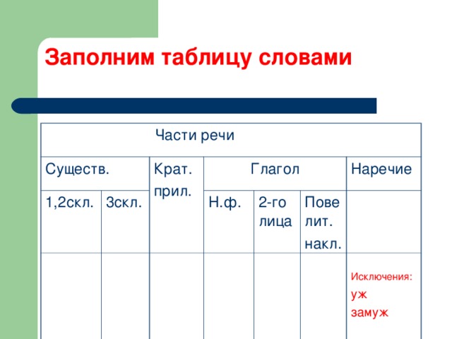 Заполним таблицу словами   Части речи Существ. 1,2скл. 3скл. Крат. прил.  Глагол Н.ф. 2-го лица Повелит. накл. Наречие Исключения: уж замуж