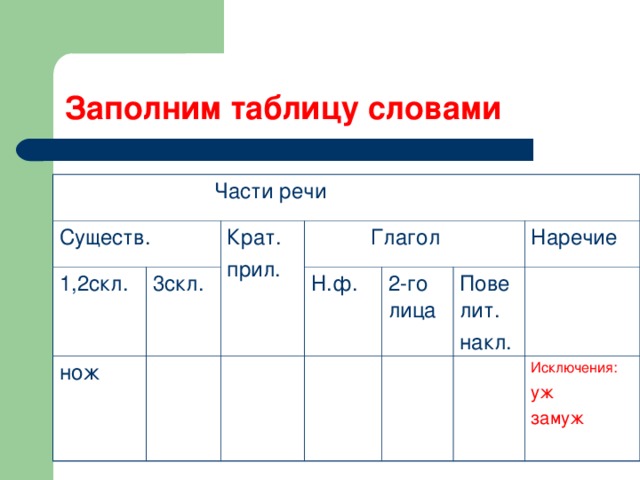 Заполним таблицу словами  Части речи Существ. 1,2скл. 3скл. Крат. прил. нож  Глагол Н.ф. 2-го лица Повелит. накл. Наречие Исключения: уж замуж