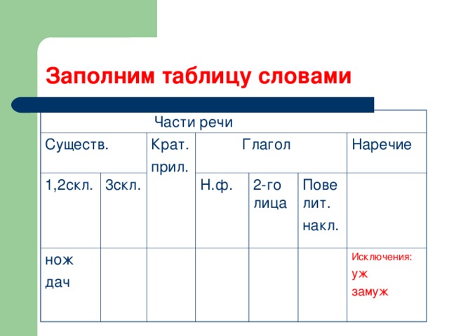 Заполним таблицу словами    Части речи Существ. 1,2скл. 3скл. Крат. прил. нож дач  Глагол Н.ф. 2-го лица Повелит. накл. Наречие Исключения: уж замуж