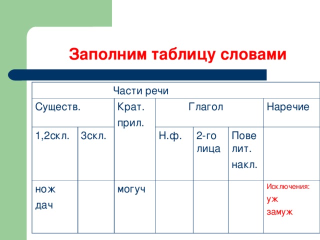 Заполним таблицу словами   Части речи Существ. 1,2скл. 3скл. Крат. прил. нож дач  Глагол Н.ф. могуч 2-го лица Повелит. накл. Наречие Исключения: уж замуж