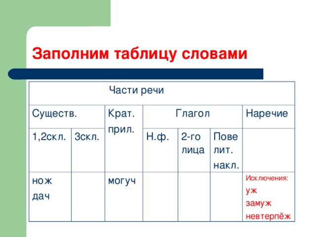 Заполним таблицу словами  Части речи Существ. 1,2скл. 3скл. Крат. прил. нож дач  Глагол Н.ф. могуч 2-го лица Повелит. накл. Наречие Исключения: уж замуж  невтерпёж