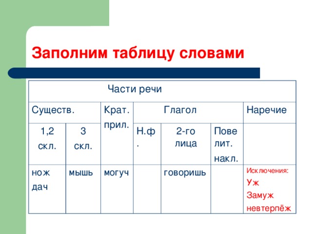 Заполним таблицу словами  Части речи Существ. 1,2 скл. 3 скл. Крат. прил. нож дач  Глагол мышь Н.ф. могуч 2-го лица Повелит. накл. Наречие говоришь Исключения: Уж Замуж  невтерпёж