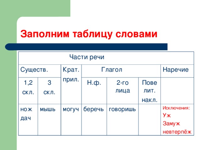 Заполним таблицу словами  Части речи Существ. 1,2 скл. 3 скл. нож дач Крат. прил.  Глагол мышь Н.ф. могуч 2-го лица беречь Повелит. накл. Наречие говоришь Исключения: Уж Замуж  невтерпёж