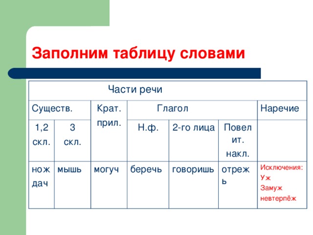 Заполним таблицу словами  Части речи Существ. 1,2 скл. 3 скл. Крат. прил. нож дач мышь  Глагол Н.ф. могуч беречь 2-го лица Повелит. накл. Наречие говоришь отрежь Исключения: Уж Замуж невтерпёж