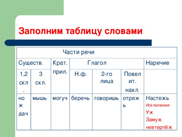 Заполним таблицу словами  Части речи Существ. 1,2 скл. 3 скл. Крат. прил. нож дач мышь  Глагол Н.ф. могуч беречь 2-го лица Повелит. накл. Наречие говоришь отрежь Настежь Исключения: Уж Замуж  невтерпёж