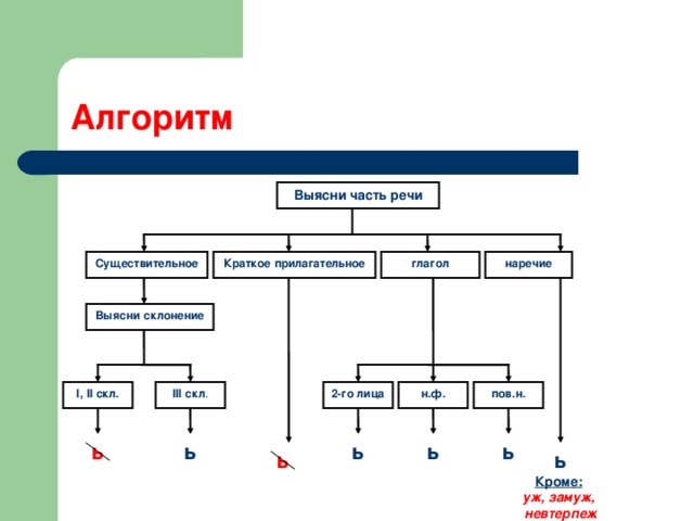 Алгоритм Выясни часть речи глагол Краткое прилагательное наречие Существительное Выясни склонение н.ф. III скл . I , II скл. пов.н. 2-го лица ь ь ь ь ь ь ь Кроме:  уж, замуж, невтерпеж