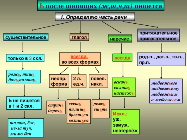 Ь после шипящих  (ж,ш,ч,щ) пишется  1. Определяю часть речи притяжательное прилагательное глагол существительное наречие  всегда, во всех формах род.п., дат.п., тв.п., пр.п. всегда только в 3 скл. рож ь , тиш ь доч ь ,помощ ь 2 л. ед.ч. повел. накл. неопр. форма вскач ь сплош ь настеж ь медвеж ь его медвеж ь ему медвеж ь им о медвеж ь ем Ь не пишется в 1 и 2 скл. реж ь еш ь те  сееш ь пилиш ь брееш ь ся возиш ь ся стрич ь береч ь Искл.: уж, замуж, невтерпёж шалаш, ёж,  из-за туч, мимо дач