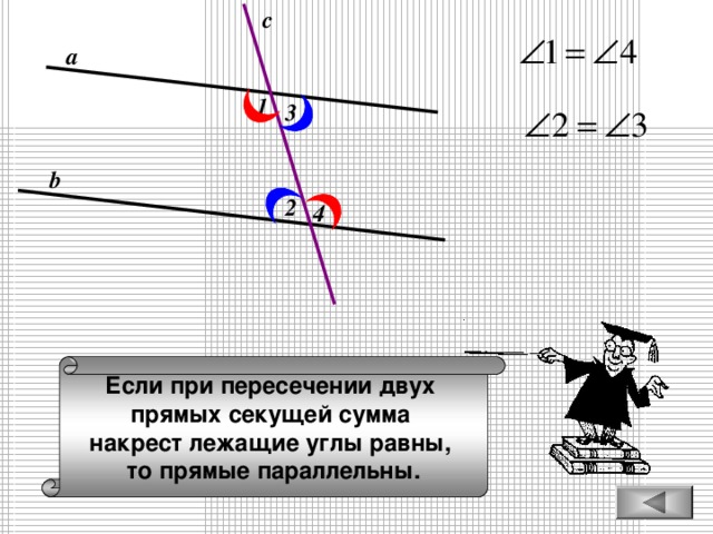 c а 1 3 b 2 4 Если при пересечении двух прямых секущей сумма накрест лежащие углы равны, то прямые параллельны.