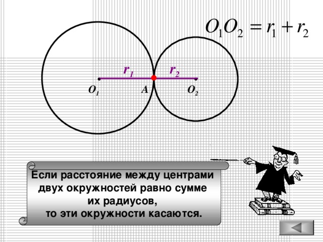 r 1 r 2 О 1 О 2 А Если расстояние между центрами двух окружностей равно сумме их радиусов, то эти окружности касаются.