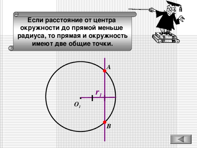 Если расстояние от центра окружности до прямой меньше радиуса, то прямая и окружность имеют две общие точки. А r 1 О 1 В