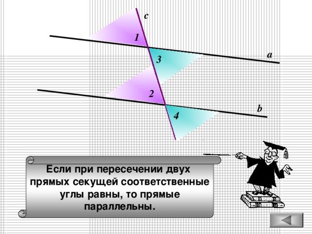 c 1 а 3 2 b 4 Если при пересечении двух прямых секущей соответственные углы равны, то прямые параллельны.