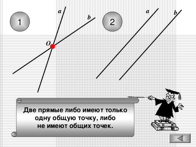 а а b 1 2 b O Две прямые либо имеют только одну общую точку, либо не имеют общих точек.