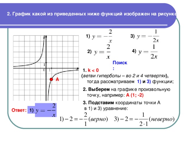 2. График какой из приведенных ниже функций изображен на рисунке? 3) 1) 4) 2) Поиск:  1.  k    ( ветви гиперболы – во 2 и 4 четвертях ),  тогда рассматриваем  1) и 3)  функции; А 2. Выберем  А (1; -2) 3. Подставим 1) Ответ: