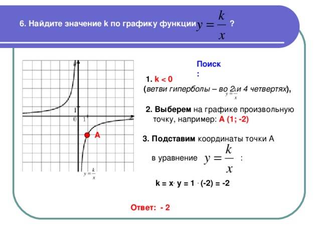 6 . Найдите значение k по графику функции ? Поиск:  1.  k    ( ветви гиперболы – во 2 и 4 четвертях ),  2. Выберем  А (1; -2) А 3. Подставим k = x . y = 1 . (-2) = -2 Ответ: - 2