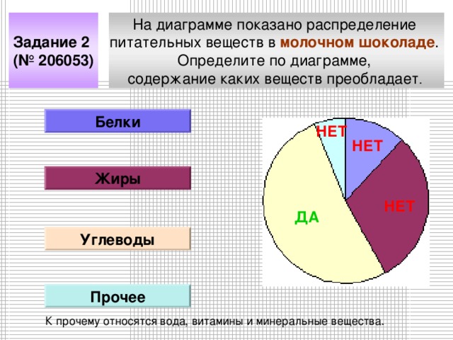 На диаграмме показано распределение питательных веществ в молочном шоколаде . Определите по диаграмме, содержание каких веществ преобладает . Задание 2 (№ 206053) Белки НЕТ НЕТ Жиры НЕТ ДА Углеводы Прочее К прочему относятся вода, витамины и минеральные вещества.
