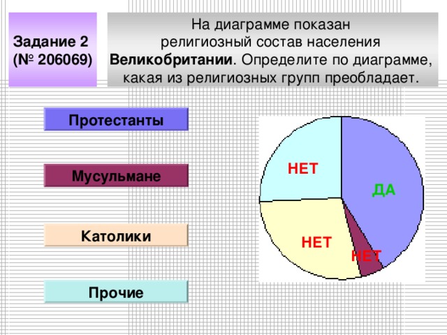 На диаграмме показан религиозный состав населения Великобритании . Определите по диаграмме, какая из религиозных групп преобладает.  Задание 2 (№ 206069) Протестанты НЕТ Мусульмане ДА Католики НЕТ НЕТ Прочие