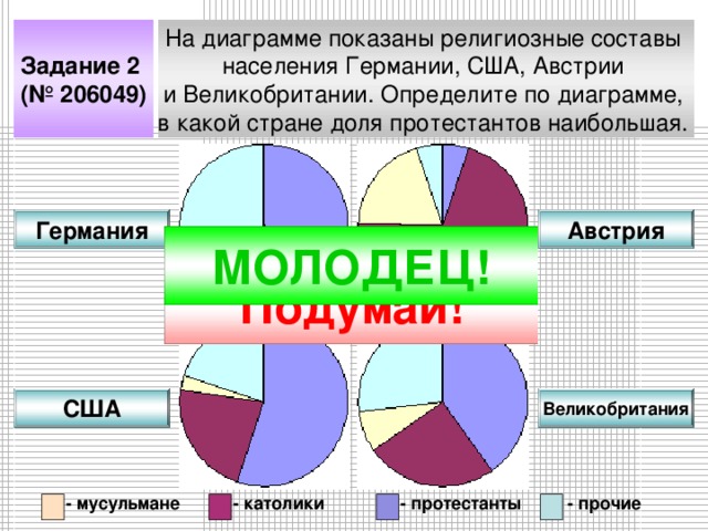 Задание 2 (№ 206049) На диаграмме показаны религиозные составы населения Германии, США, Австрии и Великобритании. Определите по диаграмме, в какой стране доля протестантов наибольшая. Германия Австрия МОЛОДЕЦ! Подумай! Великобритания США - мусульмане - католики - протестанты - прочие