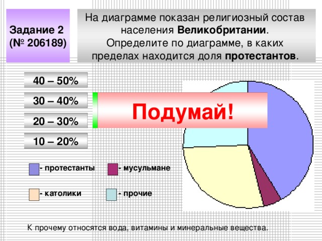 На диаграмме показан религиозный состав населения Великобритании . Определите по диаграмме, в каких пределах находится доля протестантов .  Задание 2 (№ 206189) 40 – 50% МОЛОДЕЦ! 30 – 40% Подумай! 20 – 30% 10 – 20% - мусульмане - протестанты - католики - прочие К прочему относятся вода, витамины и минеральные вещества.