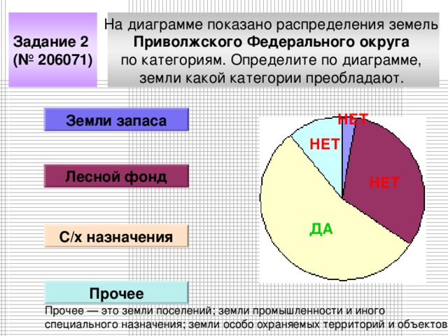 На диаграмме показано распределения земель Приволжского Федерального округа  по категориям. Определите по диаграмме, земли какой категории преобладают.  Задание 2 (№ 206071) НЕТ Земли запаса НЕТ Лесной фонд НЕТ ДА С/х назначения Прочее Прочее — это земли поселений; земли промышленности и иного специального назначения; земли особо охраняемых территорий и объектов. .