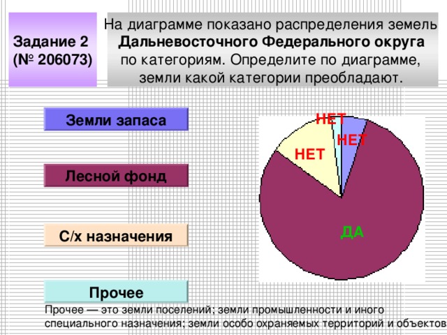 На диаграмме показано распределения земель Дальневосточного Федерального округа  по категориям. Определите по диаграмме, земли какой категории преобладают.  Задание 2 (№ 206073) НЕТ Земли запаса НЕТ НЕТ Лесной фонд ДА С/х назначения Прочее Прочее — это земли поселений; земли промышленности и иного специального назначения; земли особо охраняемых территорий и объектов. .