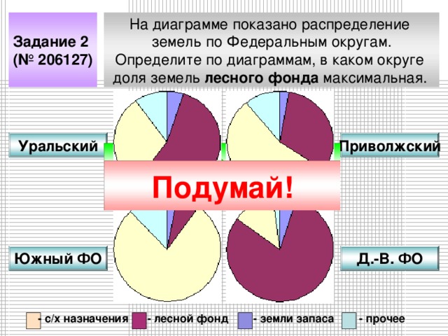 На диаграмме показано распределение земель по Федеральным округам. Определите по диаграммам, в каком округе доля земель лесного фонда максимальная.  Задание 2 (№ 206127) Уральский Приволжский МОЛОДЕЦ! Подумай! Д.-В. ФО Южный ФО - с/х назначения - лесной фонд - земли запаса - прочее