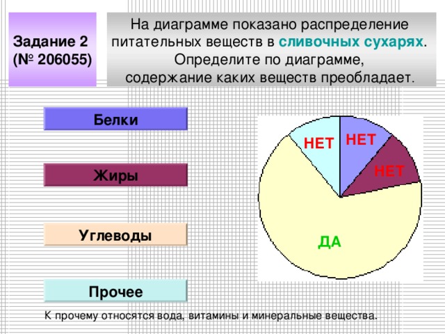 На диаграмме показано распределение питательных веществ в сливочных сухарях . Определите по диаграмме, содержание каких веществ преобладает . Задание 2 (№ 206055) Белки НЕТ НЕТ НЕТ Жиры Углеводы ДА Прочее К прочему относятся вода, витамины и минеральные вещества.