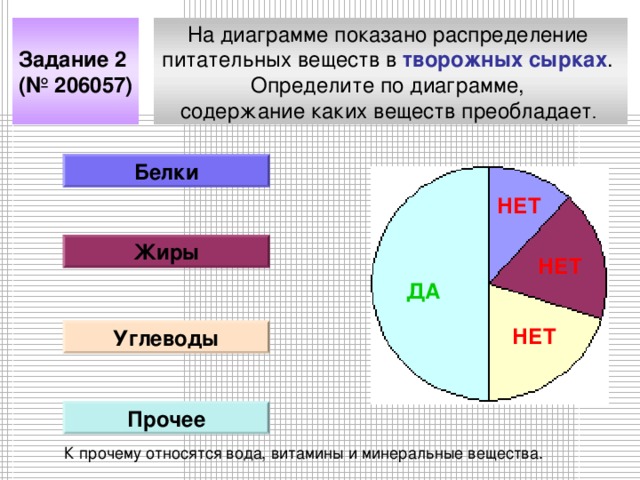 На диаграмме показано распределение питательных веществ в творожных сырках . Определите по диаграмме, содержание каких веществ преобладает . Задание 2 (№ 206057) Белки НЕТ Жиры НЕТ ДА НЕТ Углеводы Прочее К прочему относятся вода, витамины и минеральные вещества.