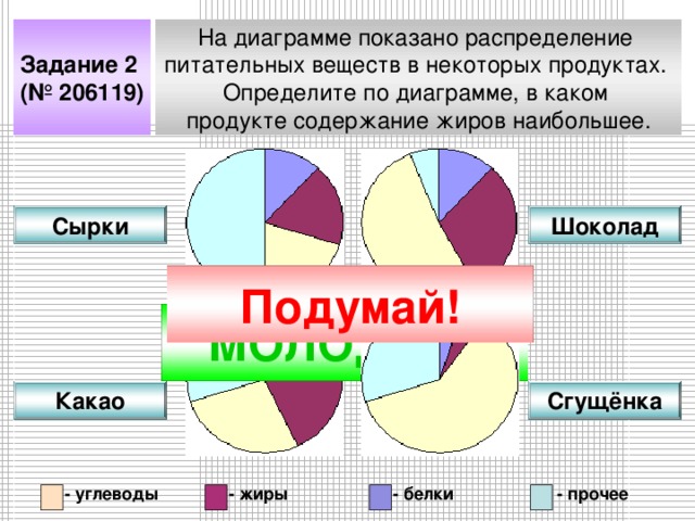 Задание 2 (№ 206119) На диаграмме показано распределение питательных веществ в некоторых продуктах. Определите по диаграмме, в каком продукте содержание жиров наибольшее. Сырки Шоколад Подумай! МОЛОДЕЦ! Какао Сгущёнка - углеводы - жиры - белки - прочее