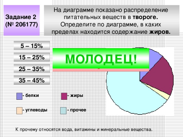 На диаграмме показано распределение питательных веществ в твороге.  Определите по диаграмме, в каких пределах находится содержание жиров.  Задание 2 (№ 206177) 5 – 15% МОЛОДЕЦ! Подумай! 15 – 25% 25 – 35% 35 – 45% - белки - жиры - углеводы - прочее К прочему относятся вода, витамины и минеральные вещества.