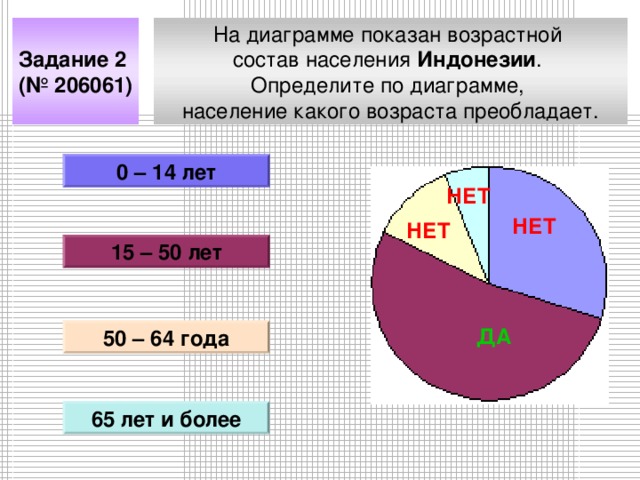 На диаграмме показан возрастной состав населения Индонезии . Определите по диаграмме, население какого возраста преобладает. Задание 2 (№ 206061) 0 – 14 лет НЕТ НЕТ НЕТ 15 – 50 лет ДА 50 – 64 года 65 лет и более